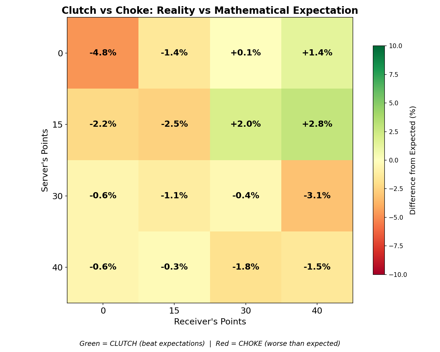 Heatmap showing empirical server hold probability minus theoretical expectation at each tennis score