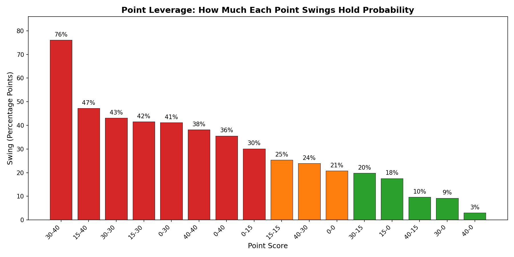 Bar chart ranking tennis score states by their effect on server hold probability